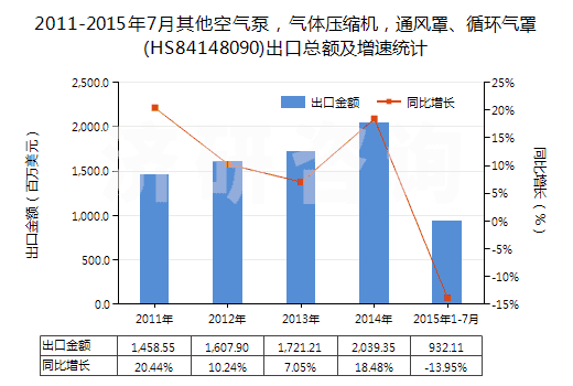 2011-2015年7月其他空氣泵，氣體壓縮機，通風罩、循環(huán)氣罩(HS84148090)出口總額及增速統(tǒng)計